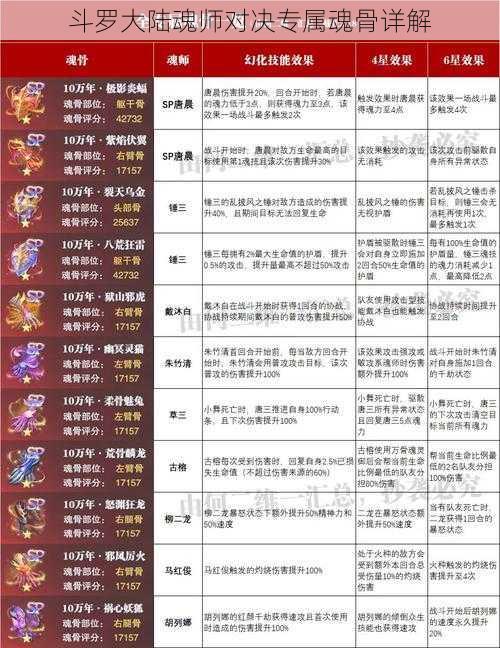 斗罗大陆魂师对决专属魂骨详解